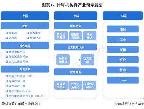 人工智能深度融合 计算机仿真行业产业链全景与数据驱动版图再造