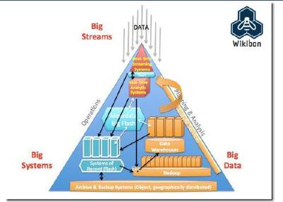 大数据基础技术 计算、存储与分析技术的演进与成熟